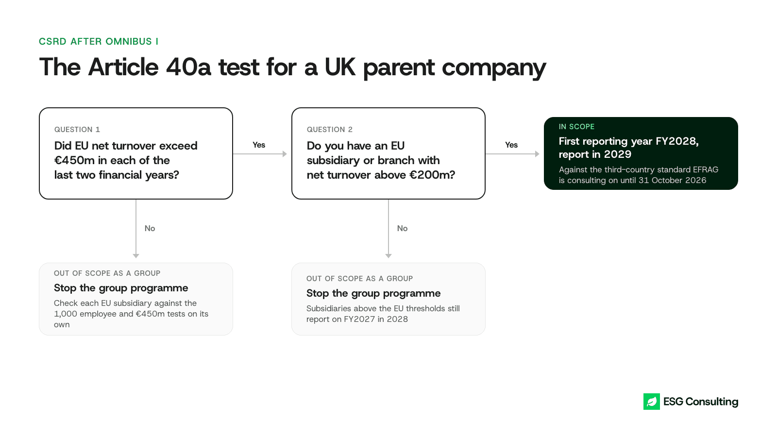 Decision flow for the CSRD Article 40a test that decides whether a UK parent company is in scope