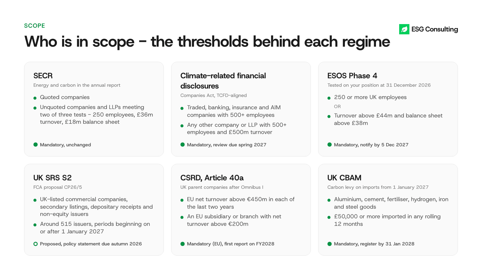 Six cards showing the scope thresholds for SECR, climate-related financial disclosures, ESOS Phase 4, UK SRS, CSRD Article 40a and UK CBAM