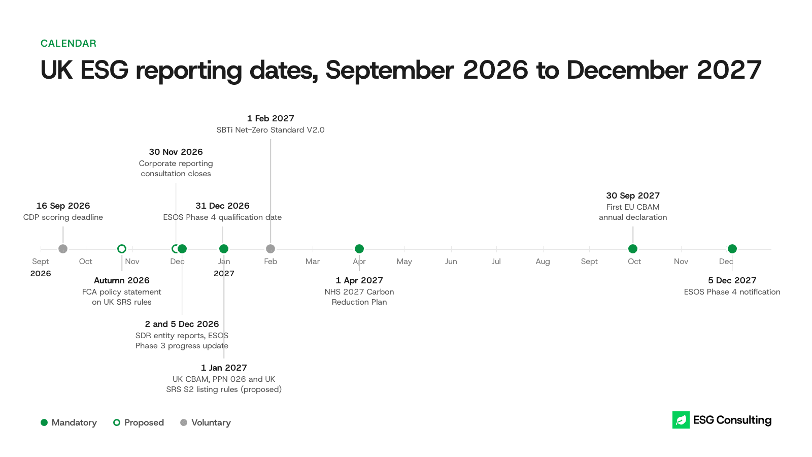 Timeline of UK ESG reporting dates from September 2026 to December 2027, marked mandatory, proposed or voluntary