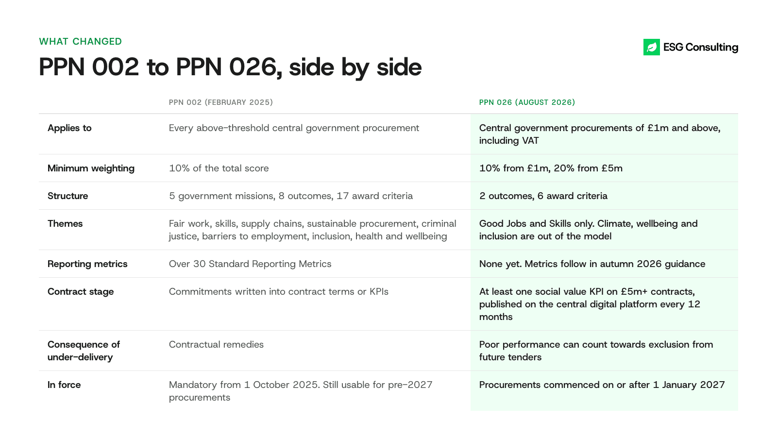 Side-by-side table comparing PPN 002 and PPN 026 on scope, weighting, structure, themes, metrics, KPIs, consequences and dates
