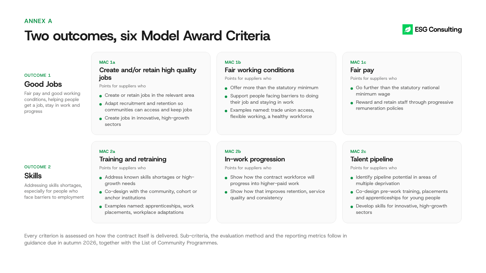 Six cards setting out Model Award Criteria 1a to 2c under the Good Jobs and Skills outcomes, with the actions that earn points