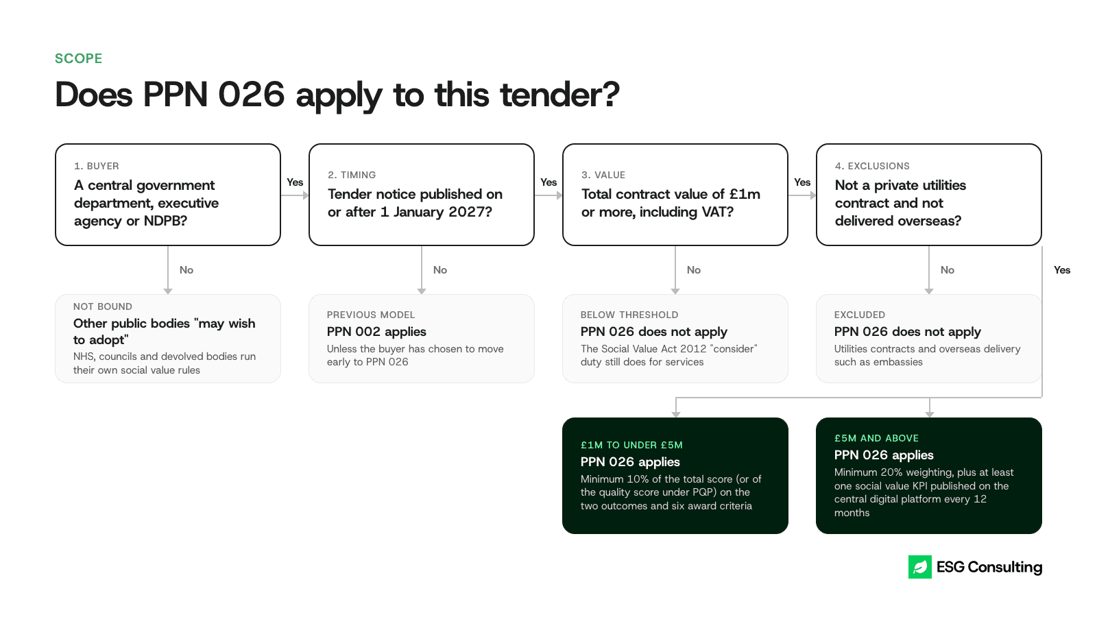 Decision flow showing the four tests for PPN 026: buyer type, tender notice date, contract value of £1m including VAT and the utilities and overseas exclusions, leading to the 10% and 20% bands