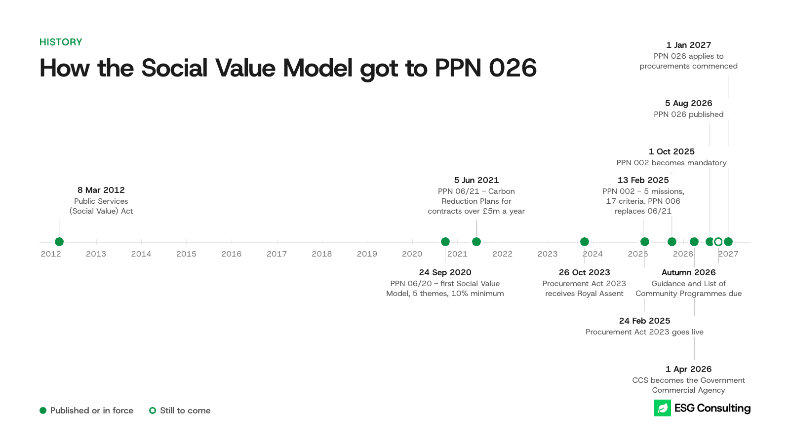 Timeline from the Public Services (Social Value) Act 2012 through PPN 06/20, PPN 002 and the Procurement Act 2023 to PPN 026 applying on 1 January 2027