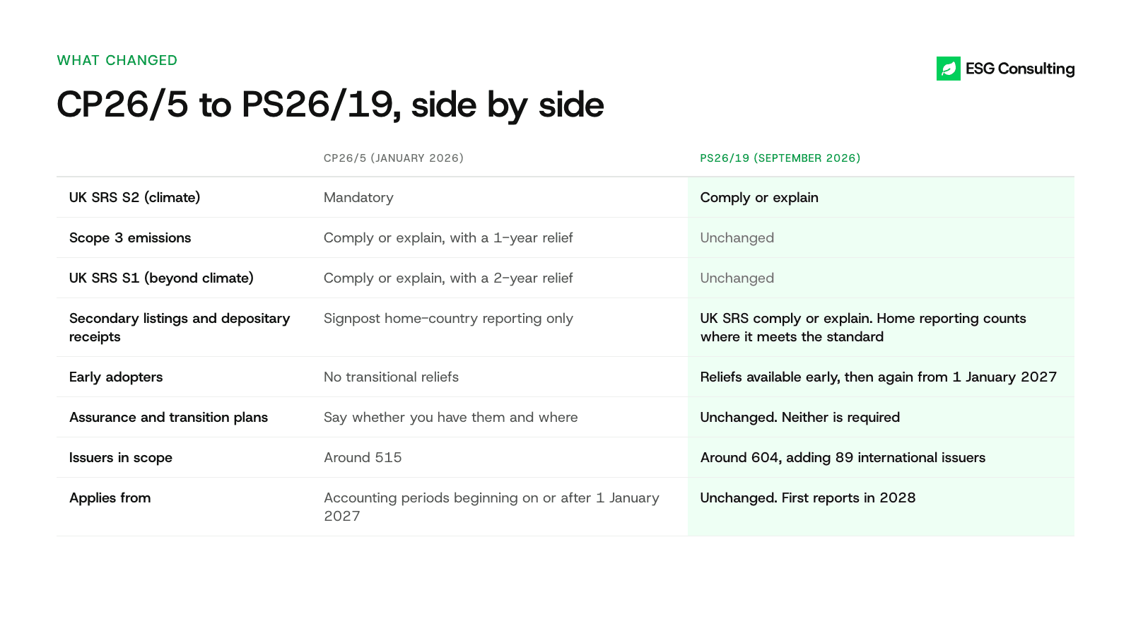 Side-by-side table comparing the FCA's CP26/5 proposals with the final PS26/19 rules on UK SRS S2, Scope 3, UK SRS S1, international companies, early adopters, assurance, transition plans, issuers in scope and the effective date