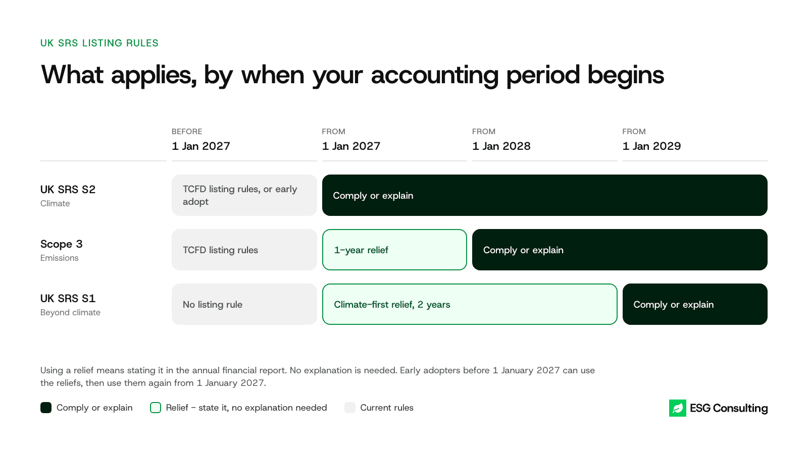 Timeline of UK SRS listing rule requirements by accounting period, from TCFD or early adoption before 2027, through the Scope 3 and climate-first reliefs in 2027 and 2028, to full comply or explain from 2029