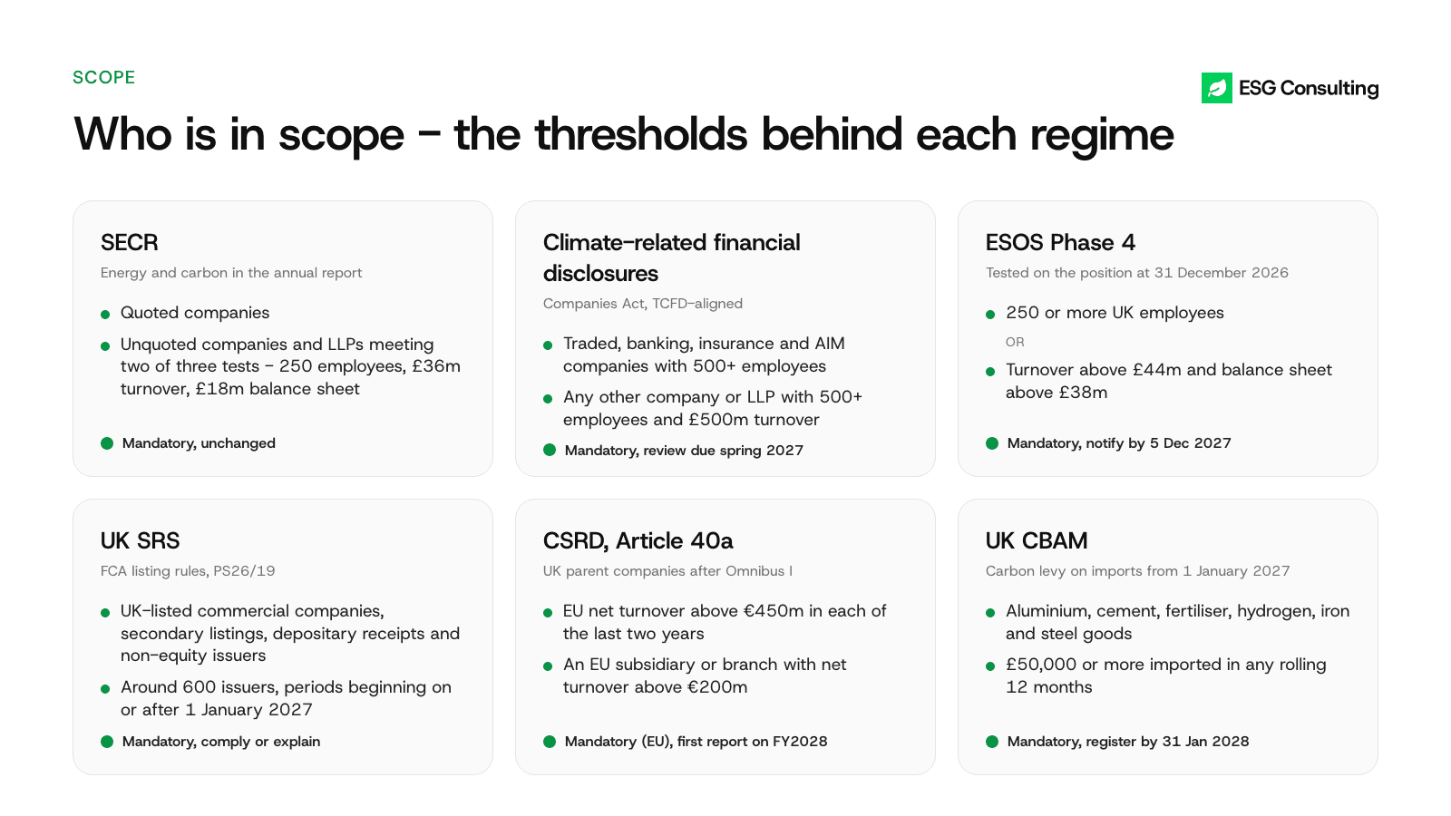 Six cards showing the scope thresholds for SECR, climate-related financial disclosures, ESOS Phase 4, UK SRS, CSRD Article 40a and UK CBAM