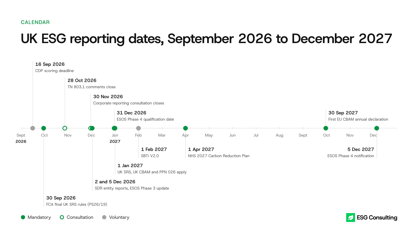 Timeline of UK ESG reporting dates from September 2026 to December 2027, marked mandatory, consultation or voluntary
